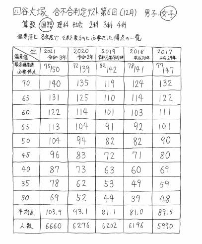 四谷合判 第6回の点数と偏差値の対比表 - 駒澤塾:中学受験の 四谷合判 第6回の点数と偏差値の対比表 - 駒澤塾:中学受験の