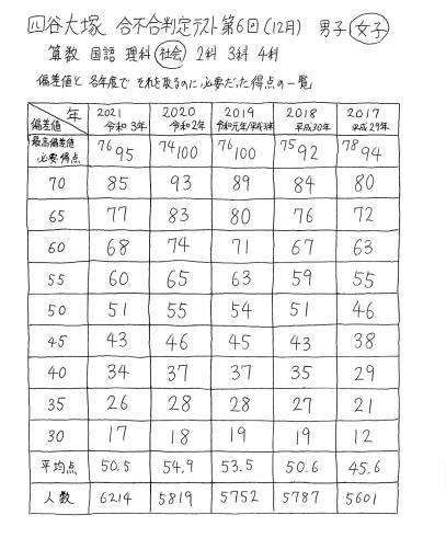 四谷大塚　2022第1回〜第6回合不合判定テスト［回答・得点偏差値表付］ 四谷合判 第6回の点数と偏差値の対比表 - 駒澤塾：中学受験の