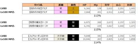 MP成長傾向