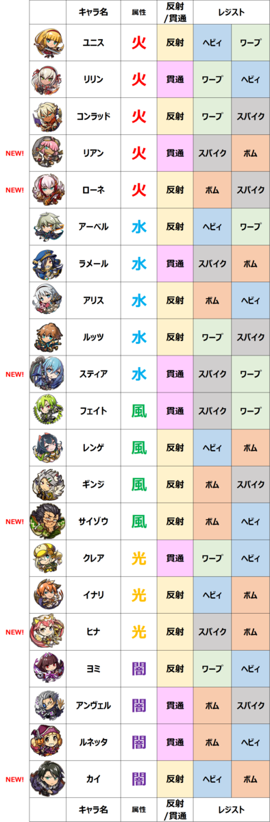 グラスマ 5キャラステージ適正 早見表 11 2新キャラ追加 グラスマ攻略ヒント