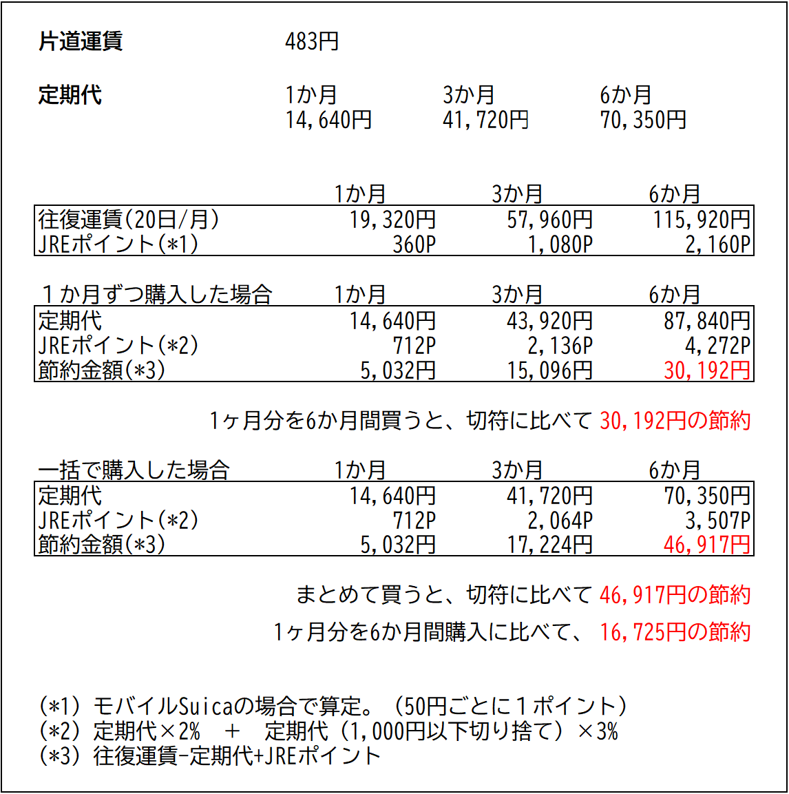 モバイルSuica定期券は6ヶ月分でいくら節約できるのか - こめきちdiary