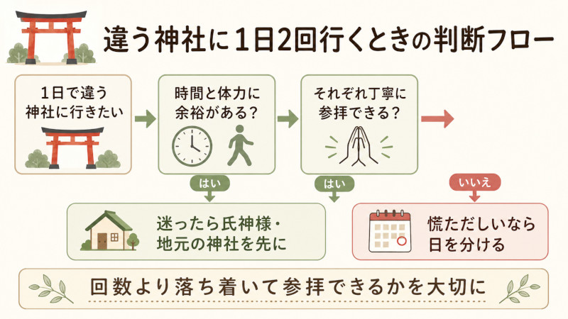 違う神社に1日2回行くときに、時間や参拝順を確認する判断フロー