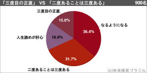 2度あることは3度あると3度目の正直あなたはどっちを信じる こん Kon の暇つぶし 2度あることは3度あると3度目の正直あなたはどっちを信じる こん Kon の暇つぶし