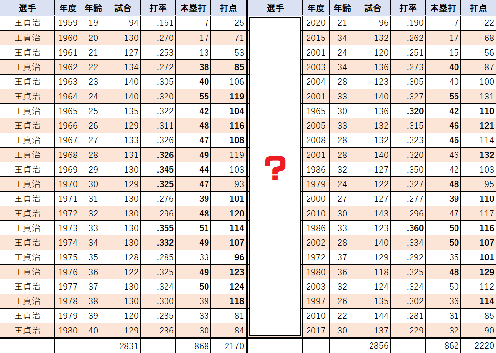 王貞治の成績を他の選手の成績で再現 - だいにっぽんメモ
