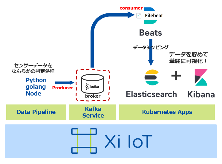 iot elasty iot elasty