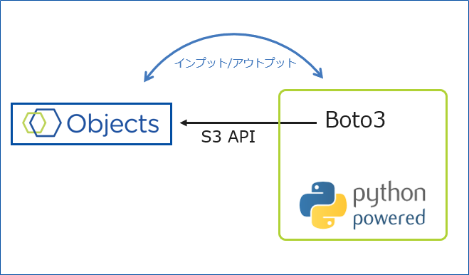 Nutanix Objects でオブジェクトストレージ Api特訓 Boto3編 Konchangakita
