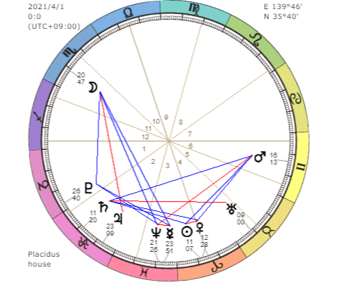 ２０２１年４月の星の動き クロノスとカイロス