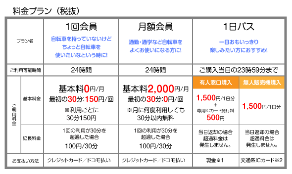 自転車 レンタル 料金
