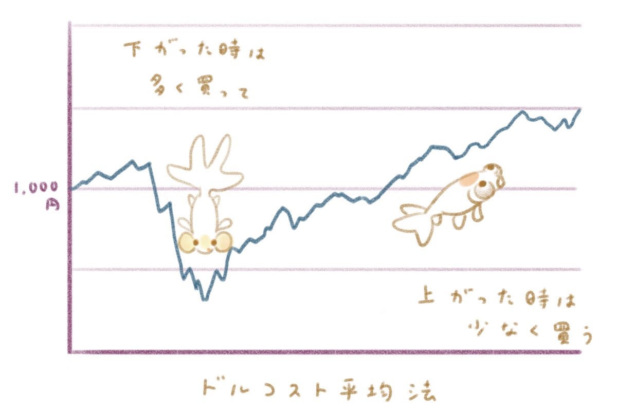 楽天証券で毎月100ポイント投信積立を2年続けた結果 - 金魚めんこ