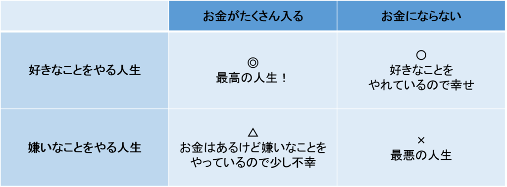 好きなこととお金の関係