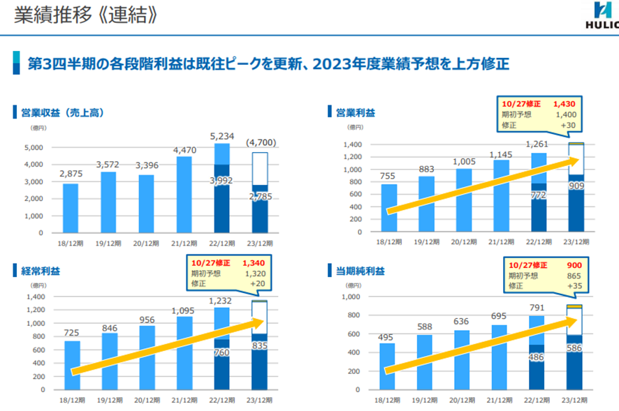 12年連続増配】ヒューリックに300株の新規投資│事業内容・株主