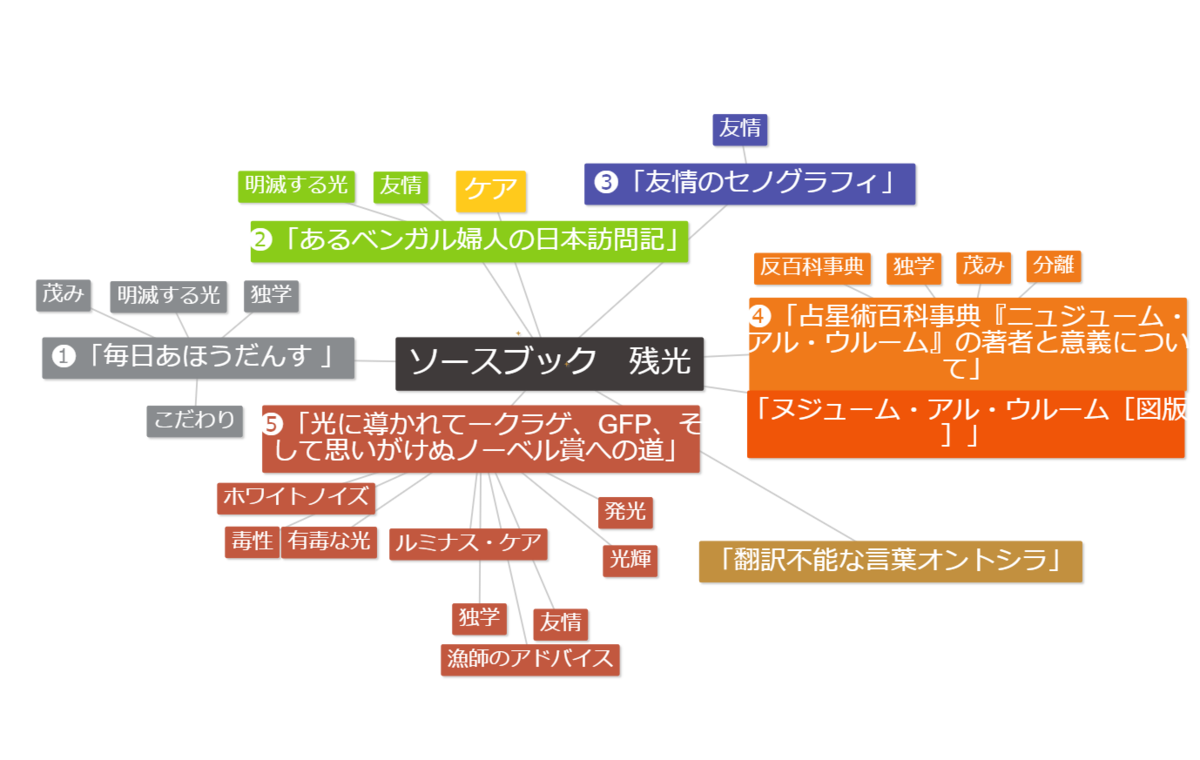 ヨコハマトエンナーレ ソースブックから連想したこと調べたことの記録 自分用メモ ｺﾛｺﾛのアート 見て歩記 調べ歩記
