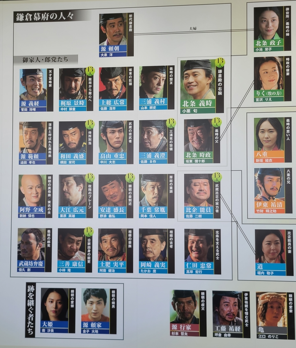 鎌倉殿の13人 相関図 系譜で歴史を学ぶ ｺﾛｺﾛのアート 見て歩記 調べ歩記