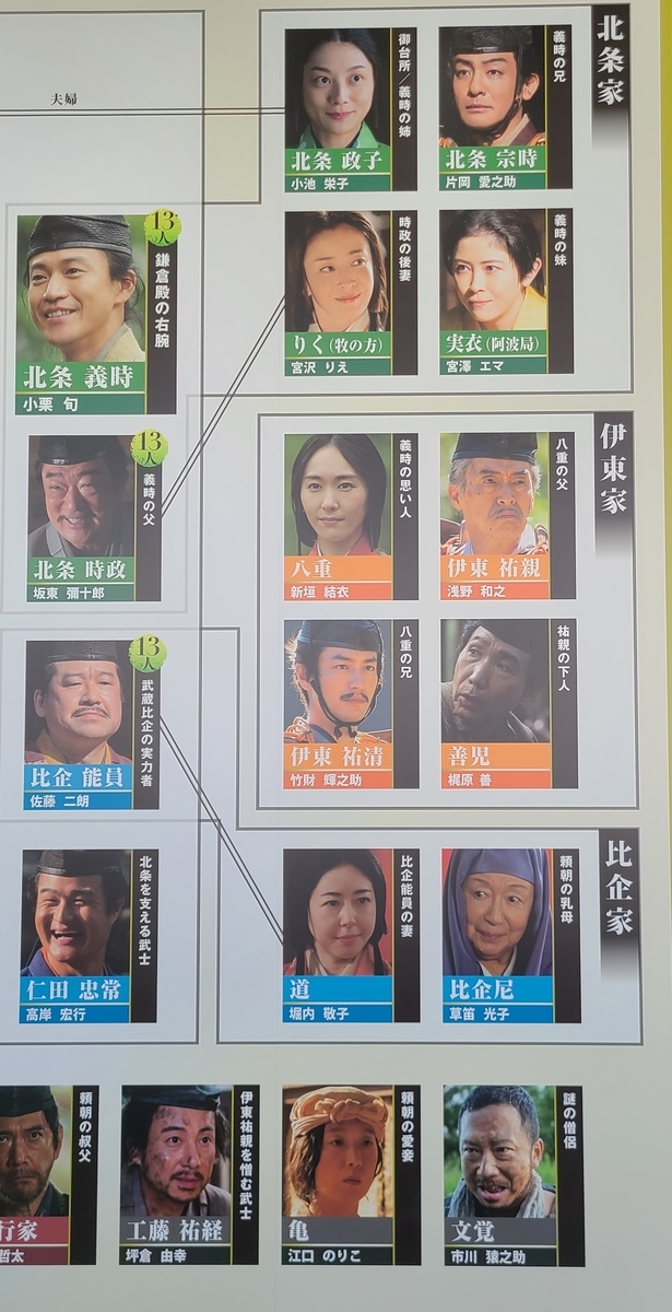 鎌倉殿の13人 相関図 系譜で歴史を学ぶ ｺﾛｺﾛのアート 見て歩記 調べ歩記
