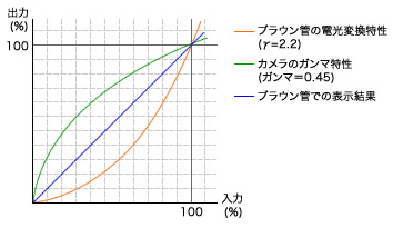Crt ブラウン管ディスプレイ とガンマ Inertia