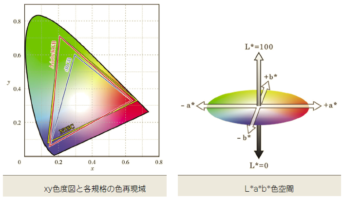 表色系とは Inertia