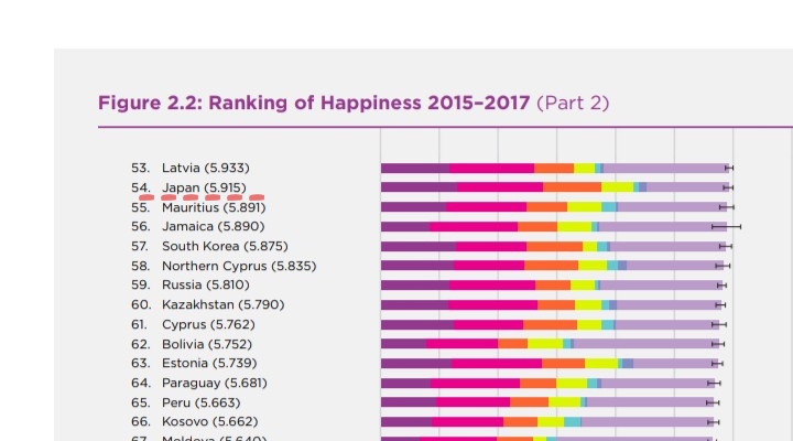 国連世界幸福度ランキング日本の順位グラフ