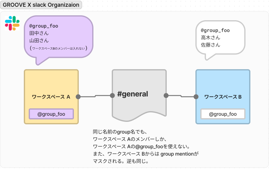 Slackマルチワークスペースでgroup mentionを使う話 - Inside of LOVOT