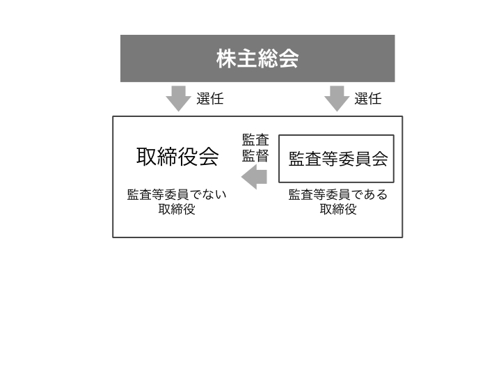 監査等委員会は取締役会の中か外か