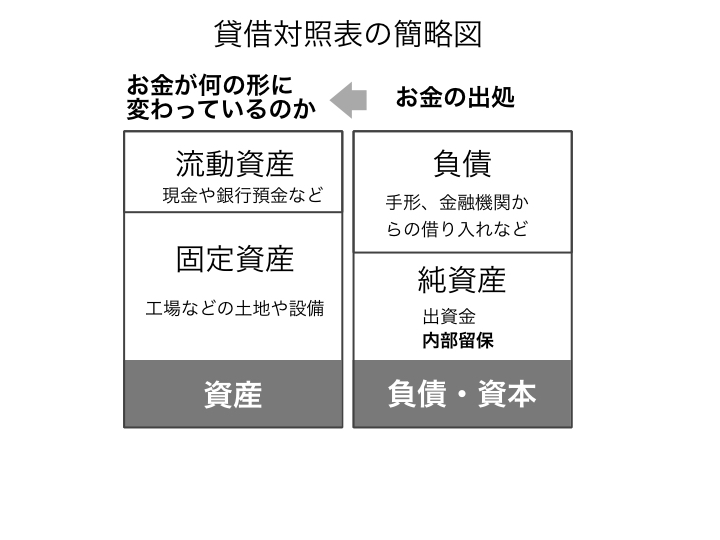 貸借対照表の概略図