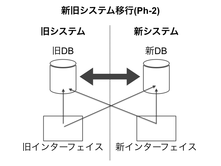 新DB(データベース)にもデータ更新されるようにする