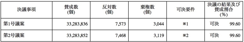 f2017年6月20日開催のNTTドコモの第26回定時株主総会の決議結果一部<