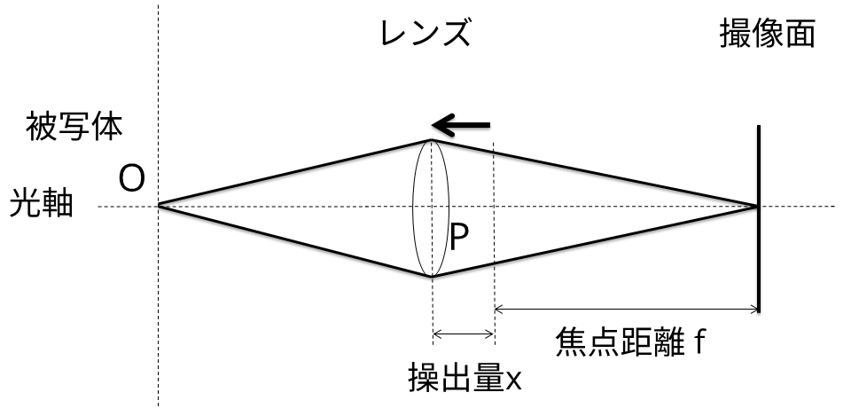 カメラの用語 焦点距離 ボケ 被写界深度 過焦点距離等 と原理 計算方法を徹底解説 ただし長いです 記憶と記録 カメラの用語 焦点距離 ボケ 被写界深度 過焦点距離等 と原理 計算方法を徹底解説 ただし長いです 記憶と記録
