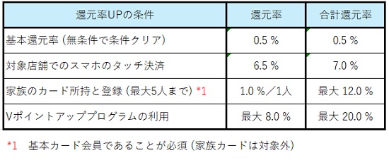 V Point Up Program  No-3