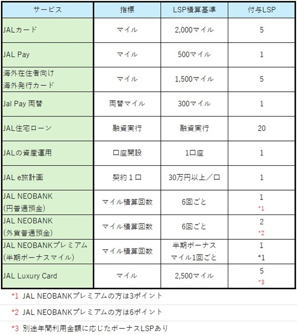 How to get LSP  No-3