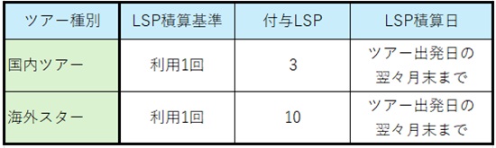 LSP earned by travel No-5