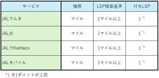 LSP earned by daily life and infrastructure   No-2