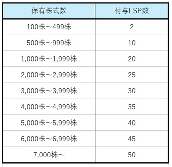 LSP earned by other services No-8