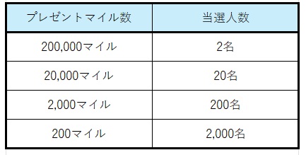 mile lottery  No-2