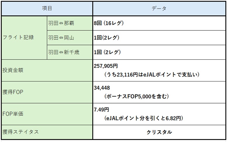 FOP Run Status