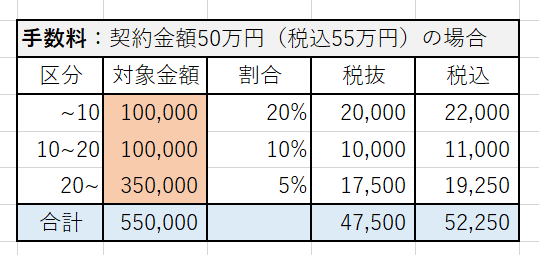 クラウドワークスの手数料システム利用料の計算例