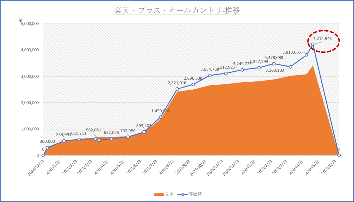 楽天オルカン】5/11の評価額｜501日目の推移記録 - SHOUTOKU/資産を