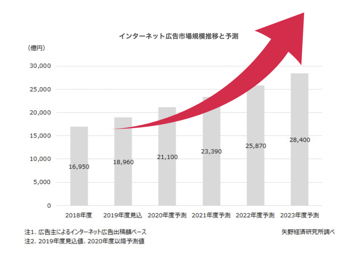 Webマーケティング　見通し