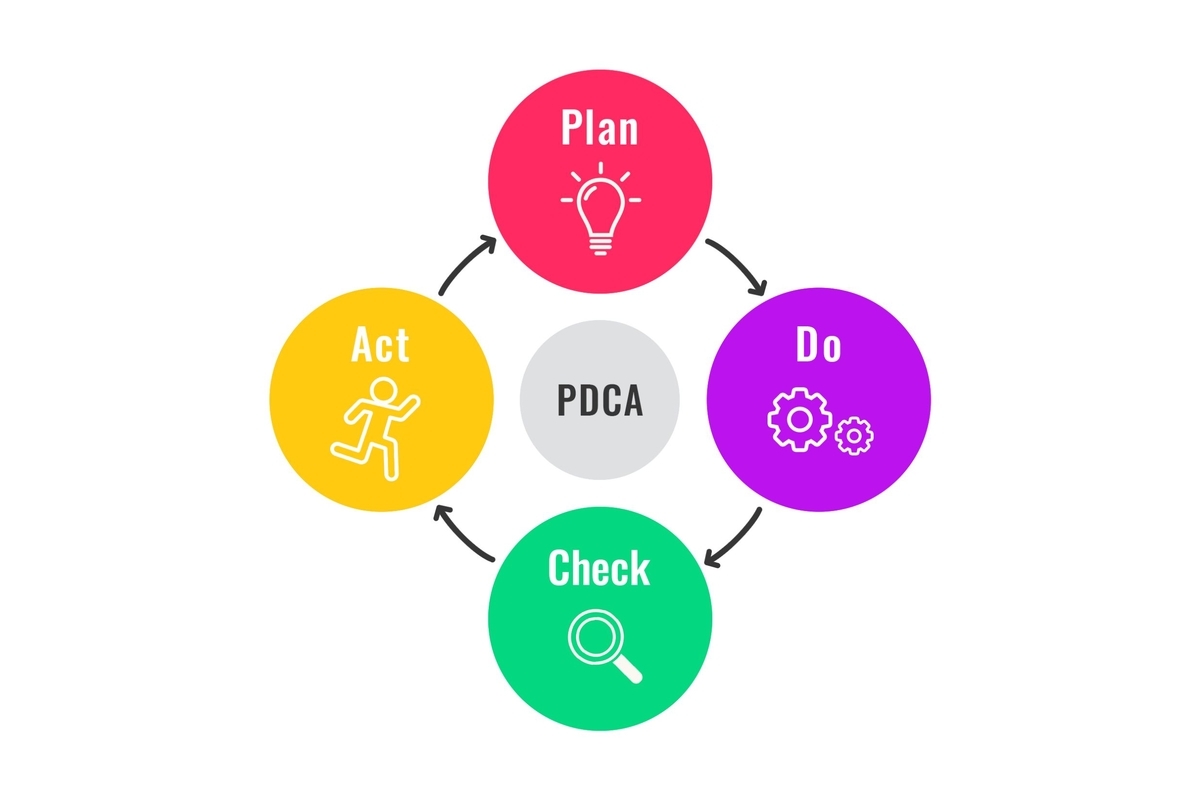 PDCA