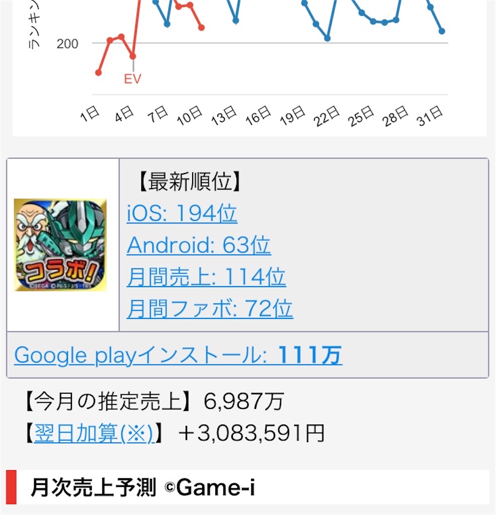 売上が右肩上がり は本当か コトダマデイズ