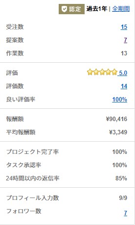 認定ランサーになった時の数字