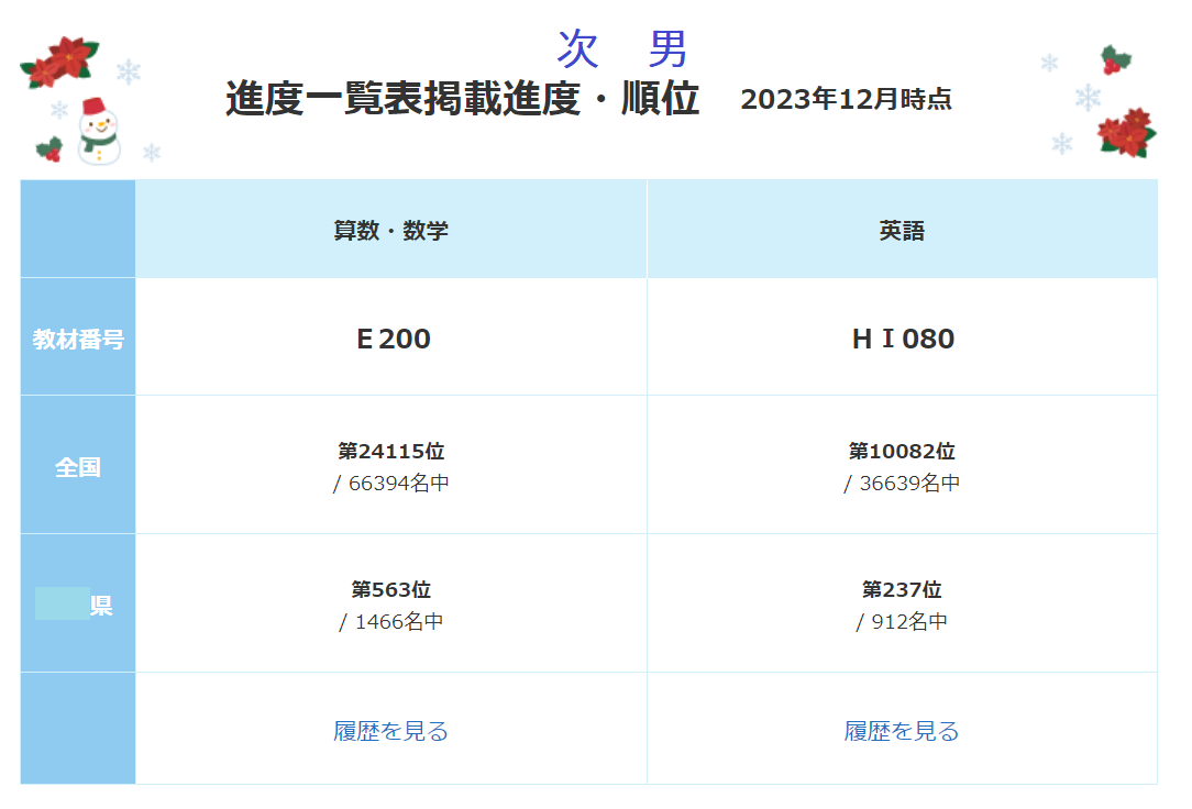 子供達の公文 進度一覧表基準認定証（2023年12月末）を確認してみまし