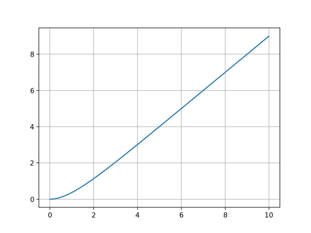 1次遅れシステムのランプ応答のグラフ