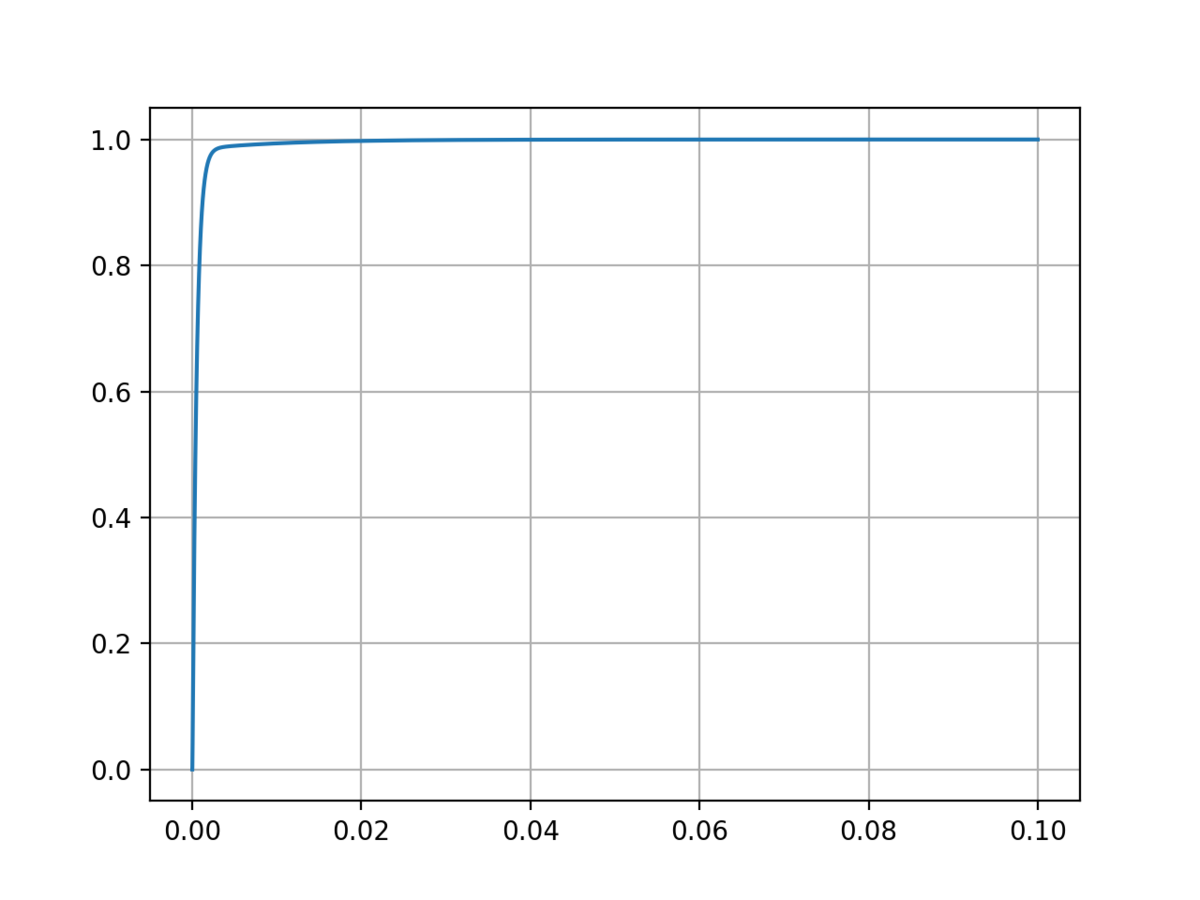 モータのPI制御ステップ応答のグラフ