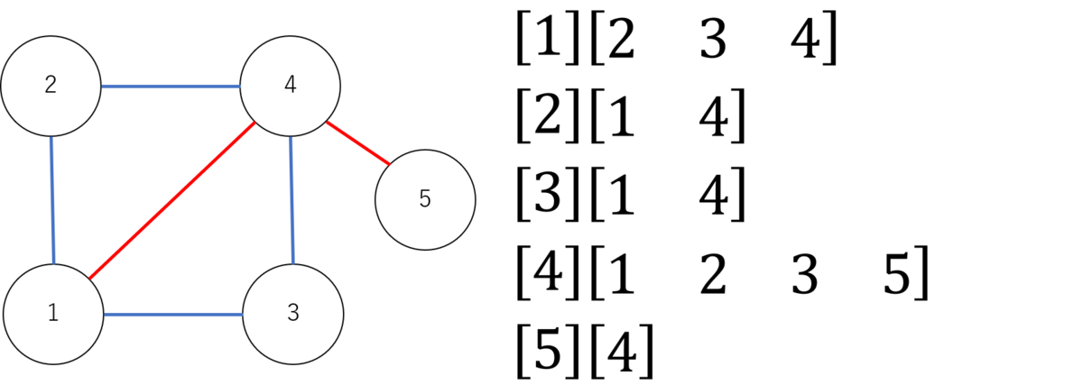 f:id:kouhei_ito:20200609000016p:plain:w500 隣接リスト表現