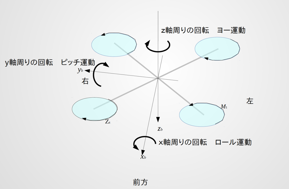 マルチコプタの座標の取り方