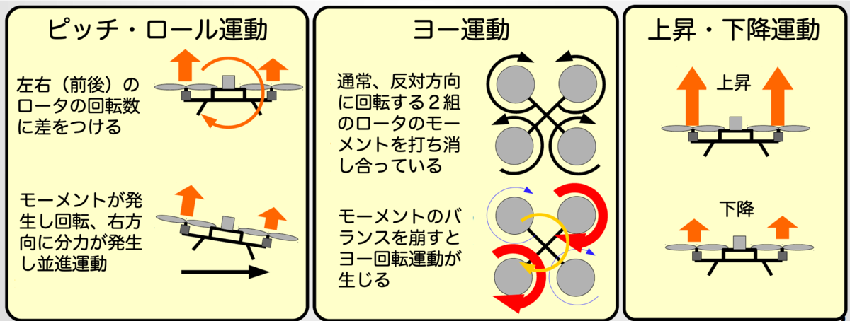 マルチコプタの運動制御
