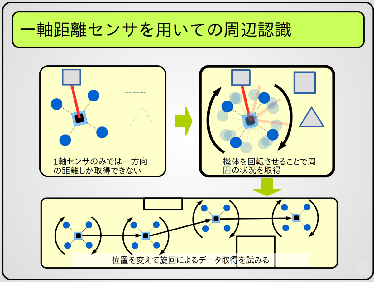 １軸距離センサを用いての周辺認識