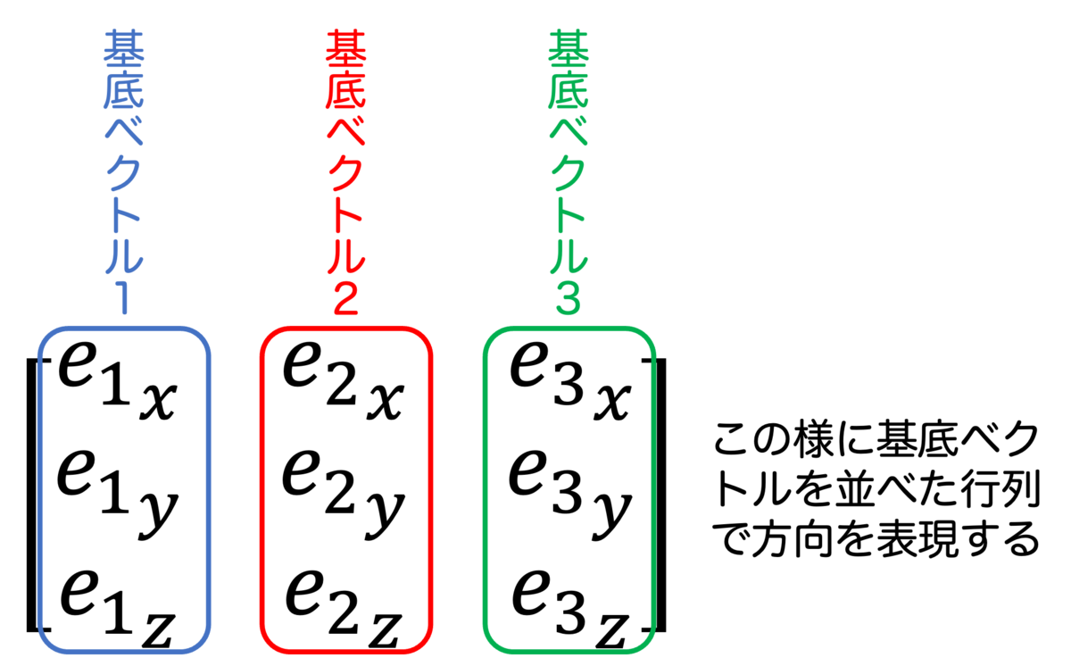 方向を表す行列