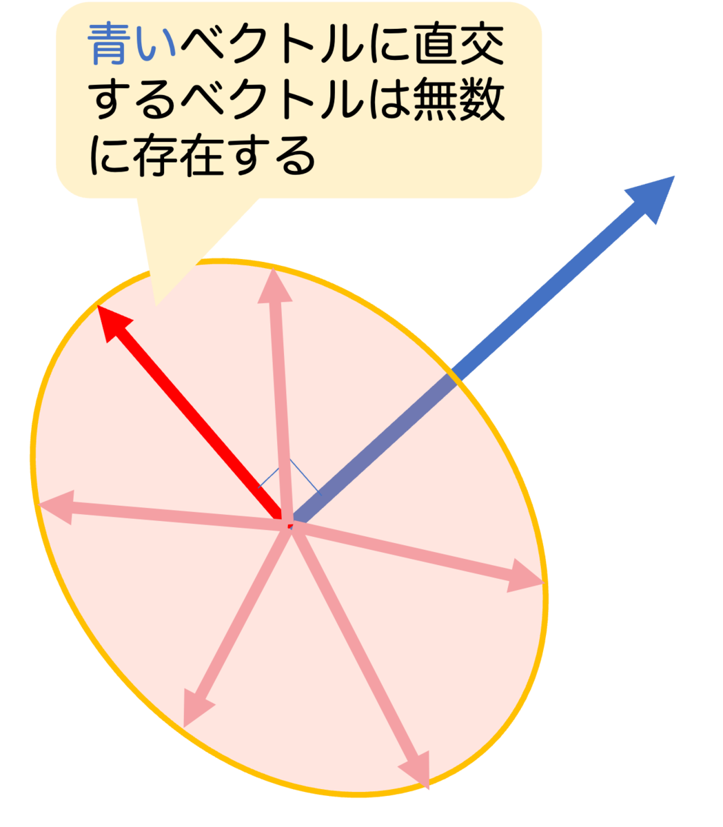 直交するベクトルは無限に存在する