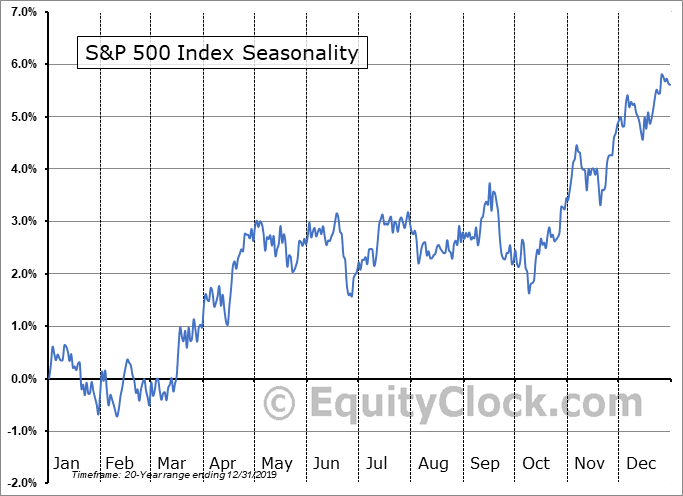S&P500の季節性